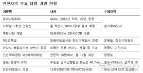 인천지역 대형 개발호재에 수익형 부동산 ‘긍정적’