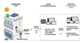 LG유플러스, ‘태양광 + NB-IoT’ 사업 속도전…가정용으로 확대