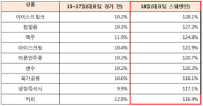 월드컵 특수 입은 CU…일부지역 매출 ‘7배’ 껑충