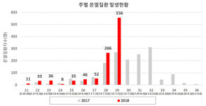 폭염에 지난주만 ‘7명’ 사망…올해 온열질환자 1034명