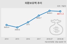 8월 외환보유액 4011.3억달러… 증가세 ‘주춤’