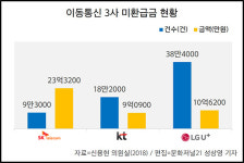 통신3사 잠자는 고객 돈 43억원… SKT 최대