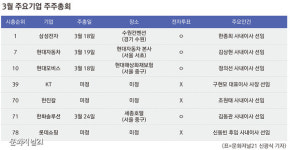 코로나 주총 앞두고 ‘시름’ 깊어진 기업들