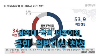 [이슈포커스] 국회‧청와대 세종 이전, 국민 절반이상 ‘찬성’