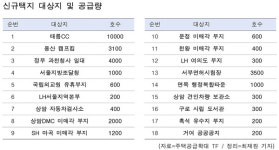 3만2600호 정부 공급 ’신규택지 18곳‘ 어디