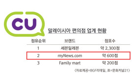 CU 말레이시아 진출, K-편의점 글로벌 세븐일레븐에 도전장