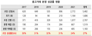 개인중고거래 분쟁 늘어나는데 갈등해결은 '글쎄'