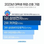 대학생, 가장 취업하고 싶은 기업 1위 ‘삼성전자’