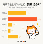 알바몬 조사, 첫 알바 시작한 나이 ‘평균 19.9세’