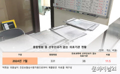 산부인과 10곳 중 9곳은 분만 안해…광주 전남은無