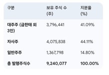 텔코웨어, 소액주주 반발에 상장폐지 무산…재추진 가능성은