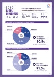 지속 가능한 미래·체감하는 변화…안양시민 시정운영 긍정