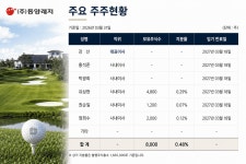 깜깜이 빚잔치 예고한 동양레저 경영진, 주주들 다 나가라