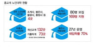 사찰 노인대학, 신도 평생교육 이끈다