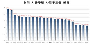 경북 사전투표율 의성 47.31%로 1위, 경산 21.93%로 꼴찌