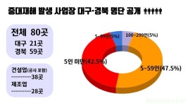 대구·경북 중대재해 사업장 80곳…90%가 ‘50인 미만’