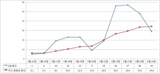 대구 유흥업소 집단감염 누적 179명···병상 50% 가동