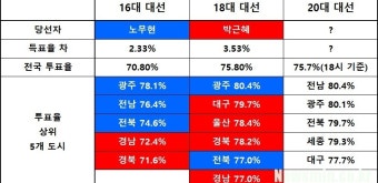 투표율 높은 상위 5개 도시, 노무현 당선 때와 유사