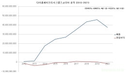 외투기업 다이셀코리아, 무상임대 끝나는 시점에 일방적 폐업 논란