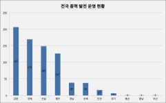 경북·강원, 전국 풍력발전 50% 몰린 이유는···