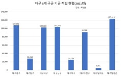 건설 사업 많은 달서구···기금 적립은 꼴찌, 재정안정성 우려