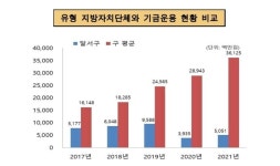 건설 사업 많은 달서구···기금 적립은 꼴찌, 재정안정성 우려