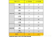 서대구 신축 아파트 분양 시장, 바지계약 의심 거래 다수 확인
