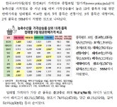 9월에 호박, 배추, 무우, 고추 가격 급등 전통시장이 더 저렴