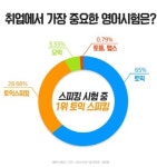 세이웨일즈어학원 | 해커스어학원 세이임 강사 "토익스피킹 독학, '말하기 방향'과 '유형별 전략'이 핵심"