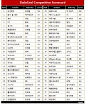 2018 Korea IT Vendor Top 50 선정