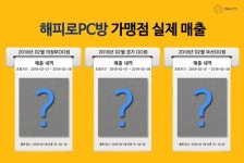 해피로PC방, PC방창업 희망자의 신뢰도 상승 위해 가맹점 실제 매출 공개