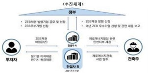 국민 아이디어로 제로에너지건축 사업비 부담 줄인다