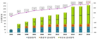 수돗물 감시, 깐깐하게 강화된다