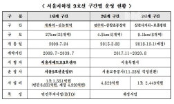 민자 9호선 1단계 운영, 직영화 검토된다