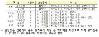 부산시 상수도사업본부, 3년 연속 우수기관 선정