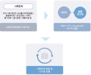 한국특허전략개발원, 융합연구 권리·사업화 지원 사업으로 투자 유치 이뤄