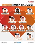 웰컴저축은행 웰뱅톱랭킹, 승리기여도로 미리 보는 2019 KBO 올스타전 라인업