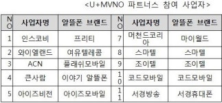 알뜰폰, 정점 찍었나? 감소 추세에 LG유플러스 지원 투입