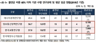 연봉 1억 원 정보통신연구원, 연구는 적게, 연봉은 더 많이