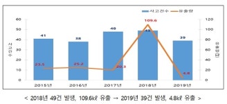 중부해경청, 사전 예방활동과 유류이적 등으로 기름 유출방지 총력