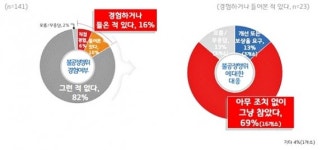 복합쇼핑몰 입점업체 6곳 중 1곳 불공정행위 경험