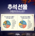 티몬, 추석 선물 설문조사 발표...받고 싶은 선물 1위는 현금