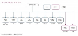 [DG증권] 동아쏘시오홀딩스, 용마로지스 가치 재평가 기대된다