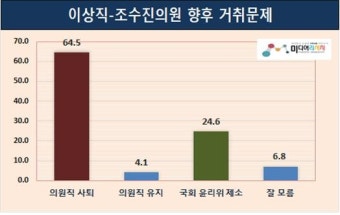 [여론조사] 재산부실신고 野조수진의원-대량해고 與이상직 의원, 의원직 사퇴 여론 우세