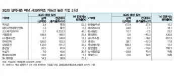 [DG증권] 3Q20 실적시즌 어닝 서프라이즈가 기대되는 기업