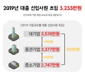 올해 대기업 대졸 신입 초봉 3,576만원... 중소기업과 격차 829만원