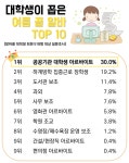 대학생이 꼽은 여름 꿀 알바 TOP10!