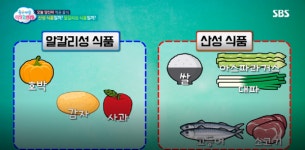 [TV 건강] 좋은아침, 체내 산도 균형을 위한 식단 비율은? 알칼리성 식품과 산성 식품의 종류 공개