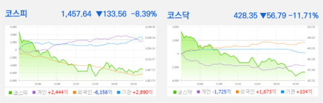 [마감시황] 공포의 증시 마감... 코스닥 무려 11.71% 하락