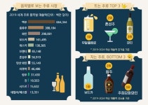 해외 주류 시장 트렌드, 뜨는 주류 TOP 3는 무알콜음료, 와인, 혼성주